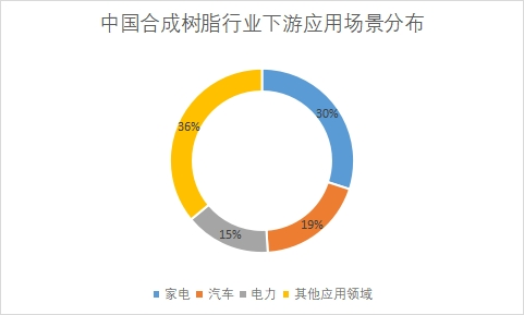 下游應(yīng)用場景分布