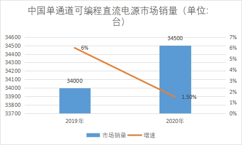 市場銷量