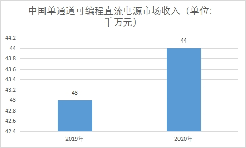 市場收入