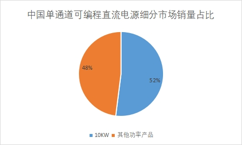 細分市場銷量占比