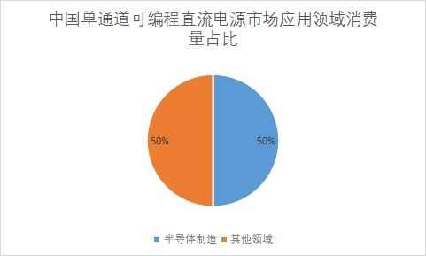 應(yīng)用領(lǐng)域市場消費量占比