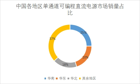 各地區(qū)市場銷量占比