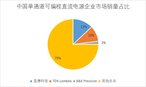 各企業(yè)市場銷量占比