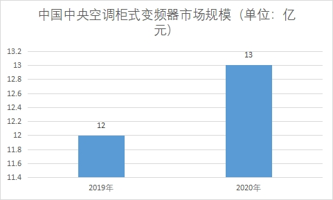 市場(chǎng)規(guī)模