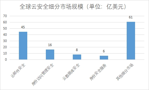 細分市場規(guī)模