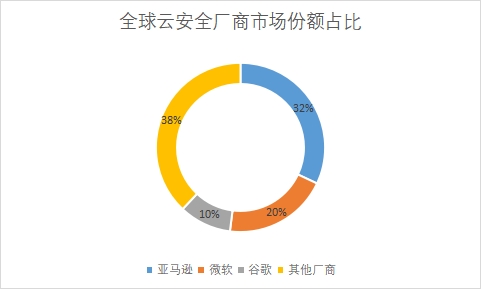 企業(yè)市場份額占比