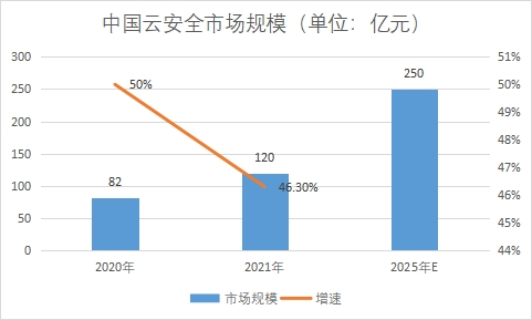 市場規(guī)模