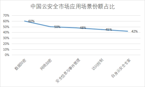 市場應(yīng)用場景份額占比