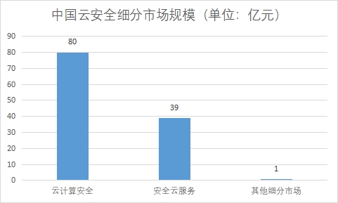 細(xì)分市場規(guī)模