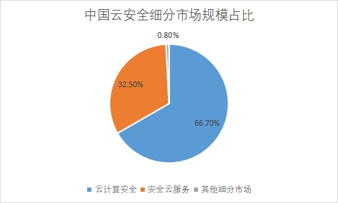 細(xì)分市場規(guī)模占比