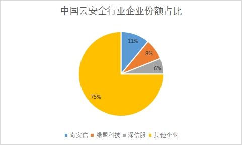 企業(yè)市場份額占比