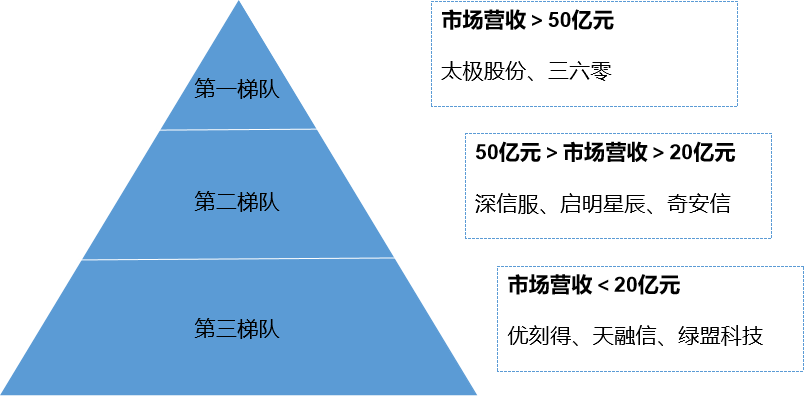 市場梯隊