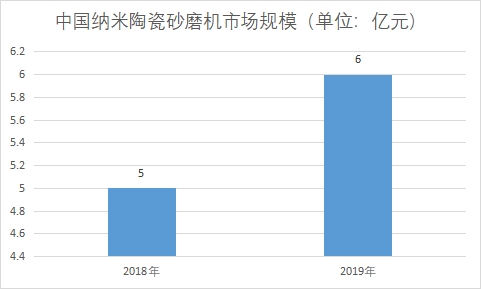 市場規(guī)模