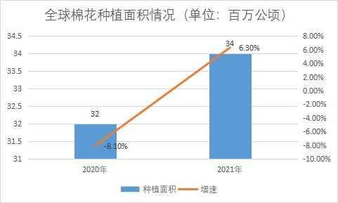 種植面積