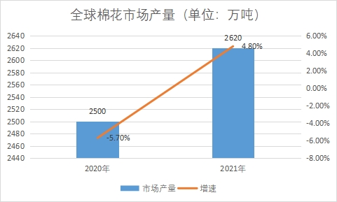 市場產(chǎn)量