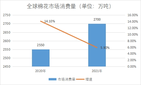 市場消費量