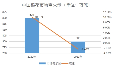 市場需求量