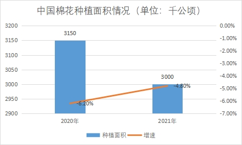 種植面積