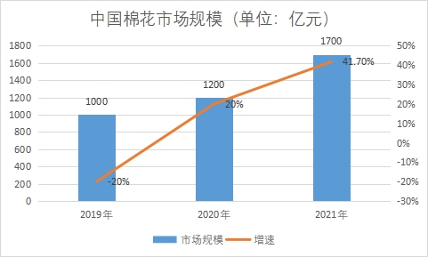 市場規(guī)模