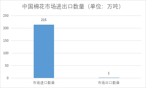 市場進出口數(shù)量