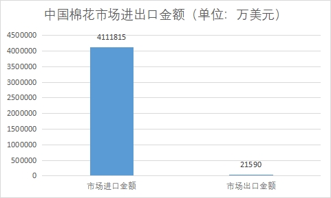 市場進出口金額