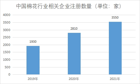 企業(yè)注冊數量