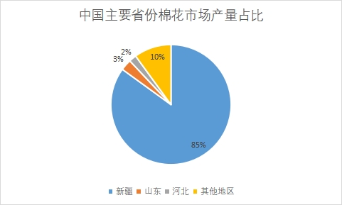 主要省份產量占比