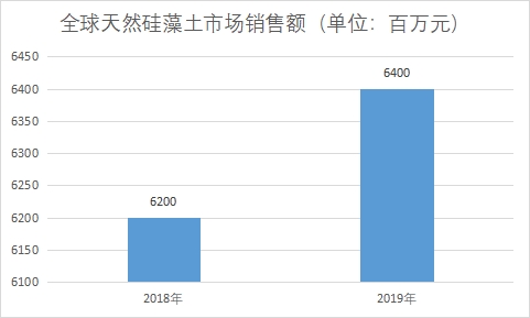 市場(chǎng)銷售額