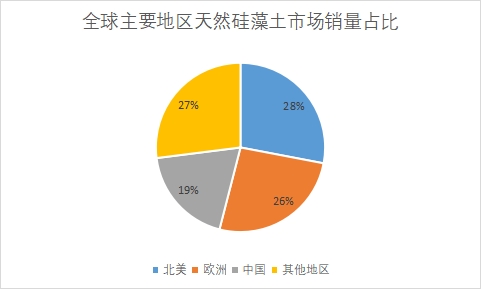 主要地區(qū)市場(chǎng)銷量占比