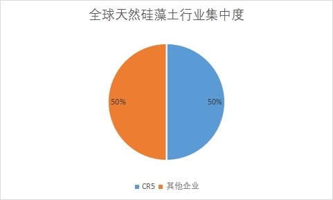 行業(yè)集中度