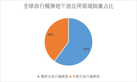 下游應(yīng)用領(lǐng)域銷量占比