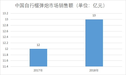 市場銷售額