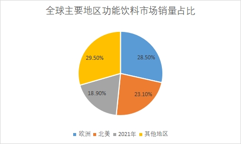 各地區(qū)市場(chǎng)銷量占比