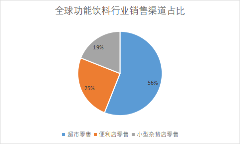 各銷售渠道占比