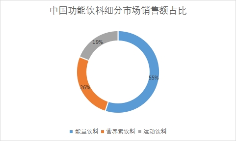 細(xì)分市場(chǎng)銷售額占比