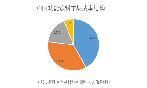 市場(chǎng)成本結(jié)構(gòu)