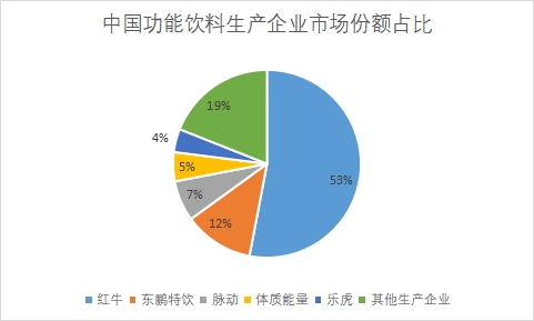 生產(chǎn)企業(yè)市場(chǎng)份額占比