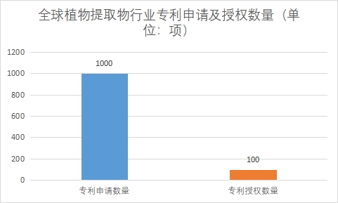 專利申請及授權數(shù)量