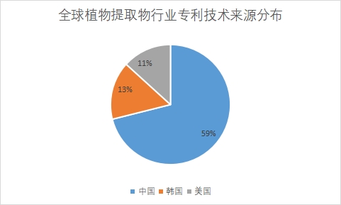專利技術來源分布