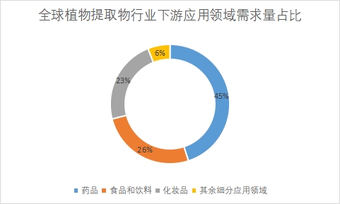 下游應用領域需求量占比