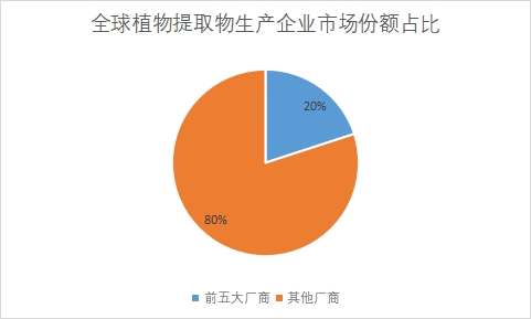 生產(chǎn)企業(yè)市場份額占比
