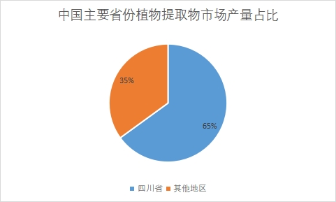 主要省份市場(chǎng)產(chǎn)量占比