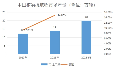 市場(chǎng)產(chǎn)量