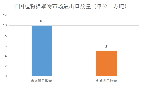 市場(chǎng)進(jìn)出口數(shù)量