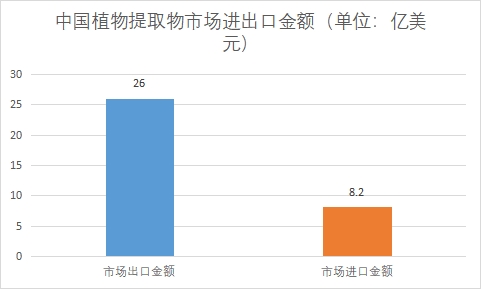 市場(chǎng)進(jìn)出口金額