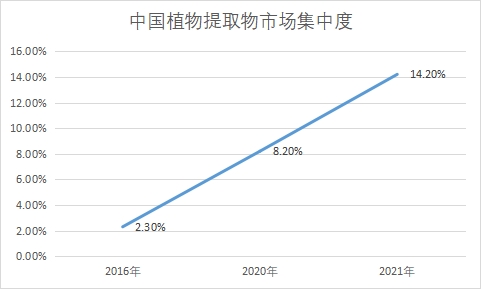 市場集中度