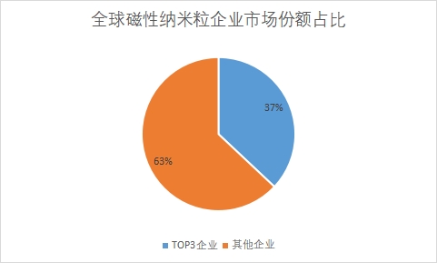 磁性納米粒企業(yè)市場(chǎng)份額占比