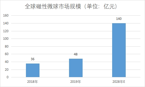 市場(chǎng)規(guī)模