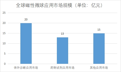 各應(yīng)用市場(chǎng)規(guī)模