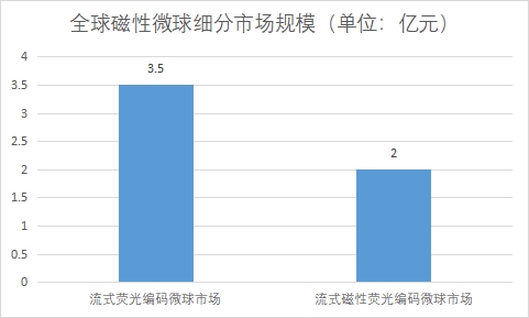 各細(xì)分市場(chǎng)規(guī)模